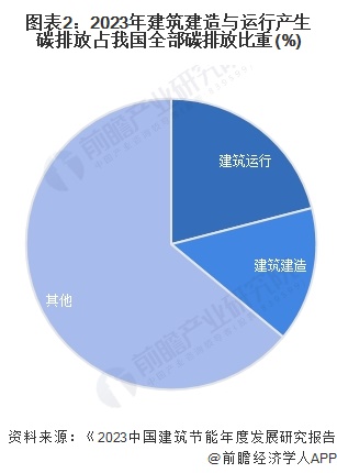 2025年中国绿色金融行业服务场景分析——绿色建筑（含绿色建筑面积、发展空间等）(图2)