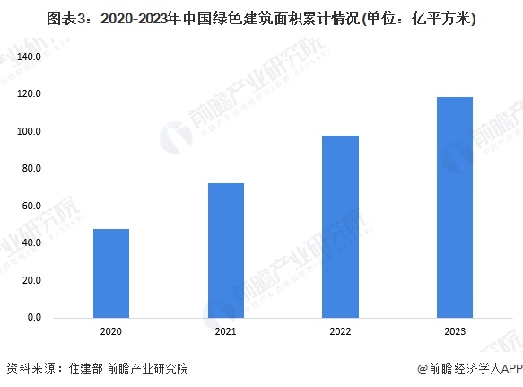 2025年中国绿色金融行业服务场景分析——绿色建筑（含绿色建筑面积、发展空间等）(图3)