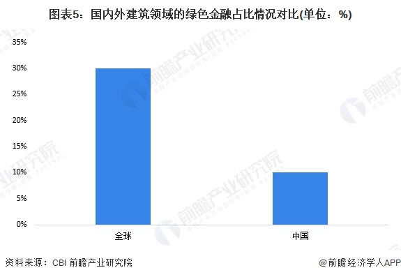 2025年中国绿色金融行业服务场景分析——绿色建筑（含绿色建筑面积、发展空间等）(图5)